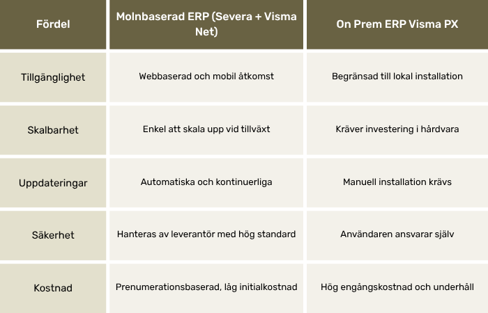 tabell-visma-px-vs-severa