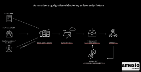 karta-over-hantering-avleverantorsfaktura-visma-net