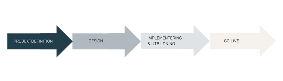 milstolpar-implementeringsprojekt